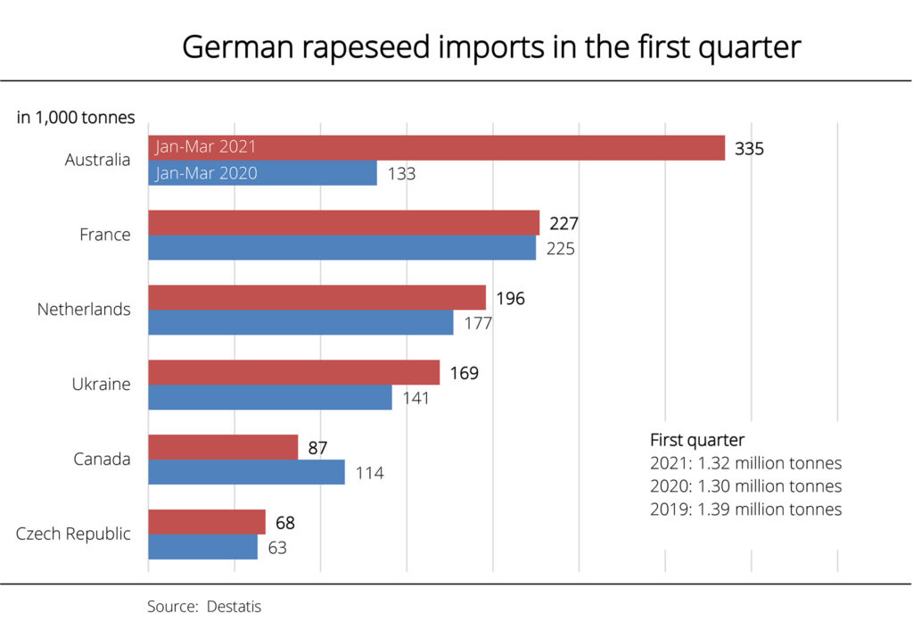 graph, rapeseed, imports, germany