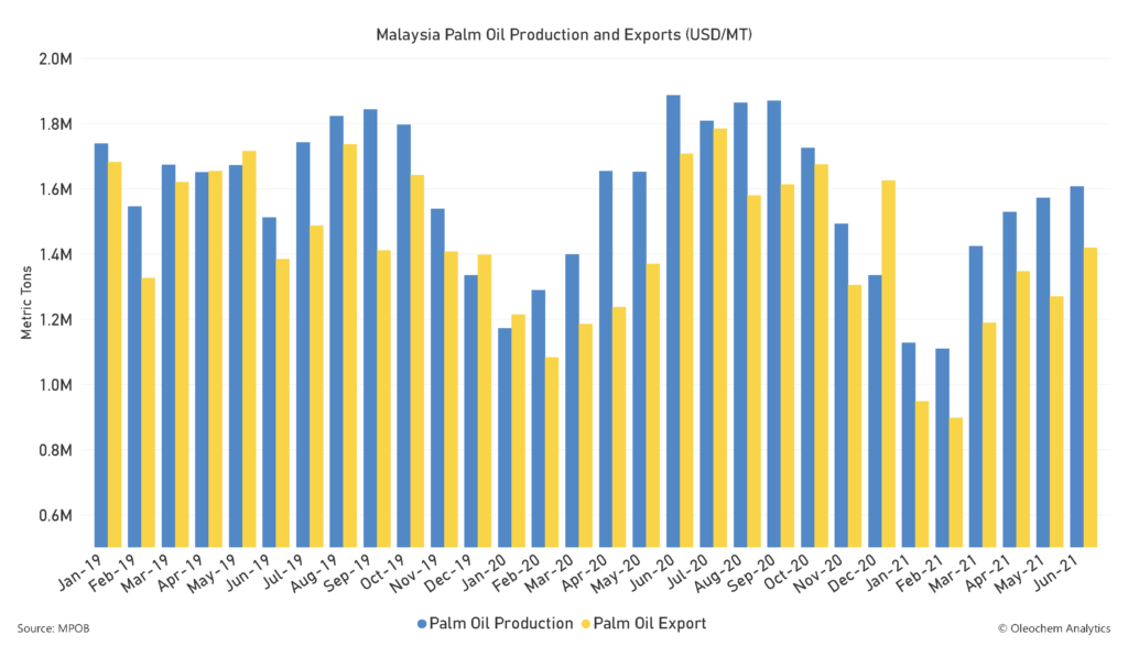 malaysia, cpo, crude, palm, oil, production, exports, graph, statics