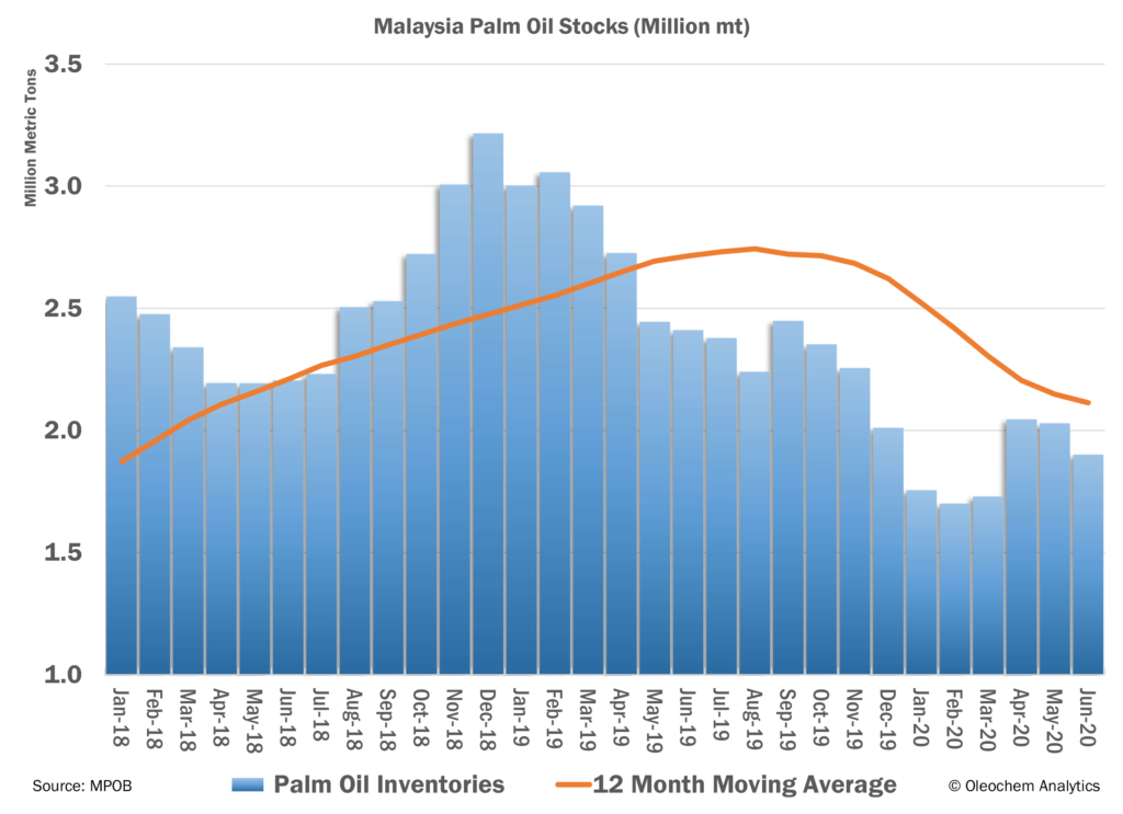 Malaysia Palm Oil Stocks