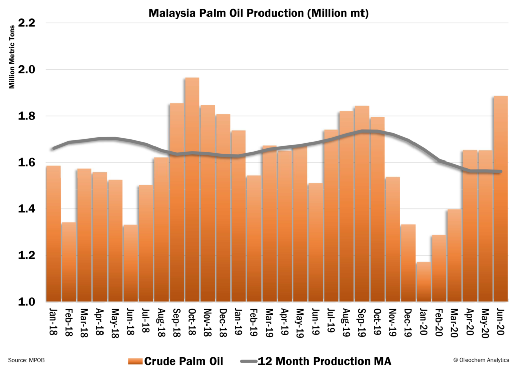 Malaysia Palm Oil Production