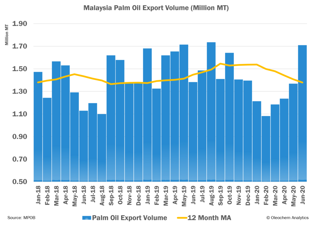 Malaysia Palm Oil Exports