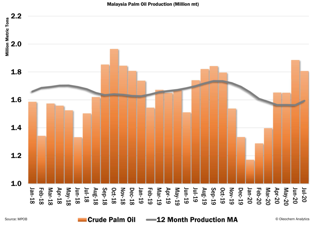 July 2020 Palm Oil Production