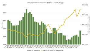 graph, stocks, indonesia, palm oil stocks, palm stocks, green, yellow